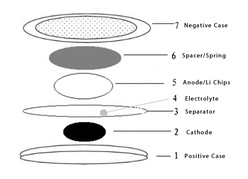 Coin Cell Assembly Process