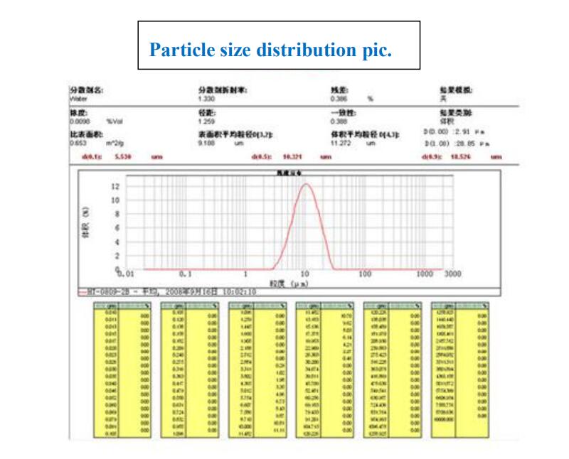 NCM 111 Powder Particle size distribution pic.