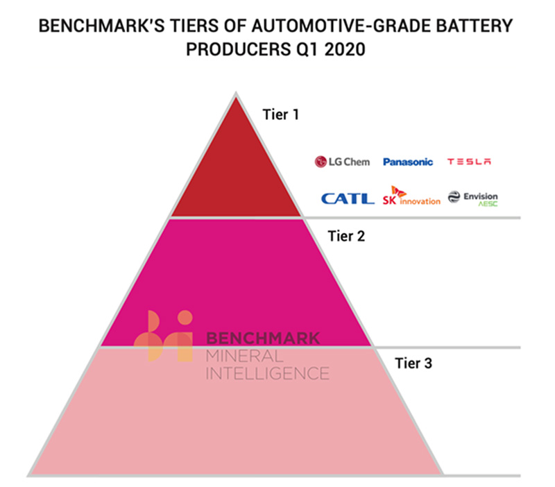 Tiers of Automotive-Grade Battery Producers