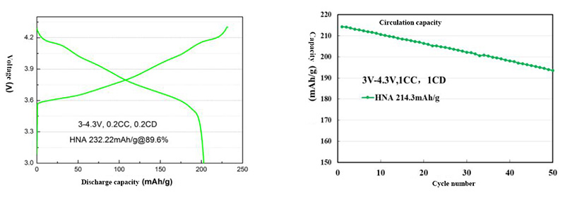 E-performance curve for NCMA Cathode Material