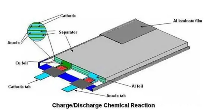 Pouch cell Battery Material