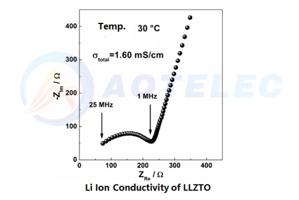 Polvo de electrolito de iones de litio LLZTO