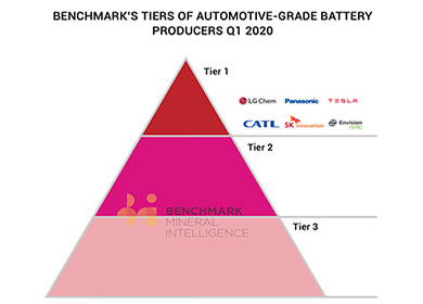 ¿Cómo pueden las compañías chinas de baterías eléctricas convertirse en Tier1 global?