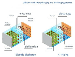 Guía de materiales para baterías de litio