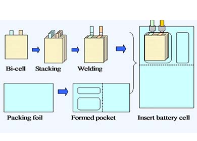 Introducción del proceso de apilamiento de baterías