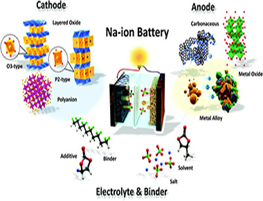 Análisis de materiales de electrodos positivos para baterías de iones de sodio